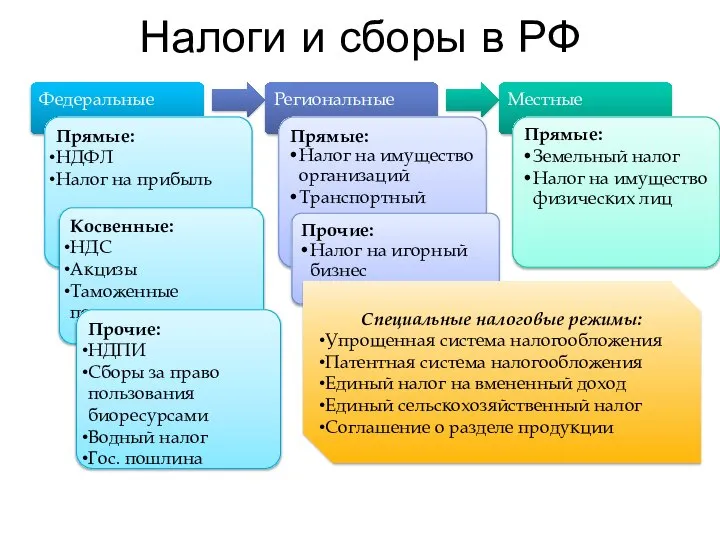 Федеральные Региональные Местные Налоги и сборы в РФ Прямые: НДФЛ Налог