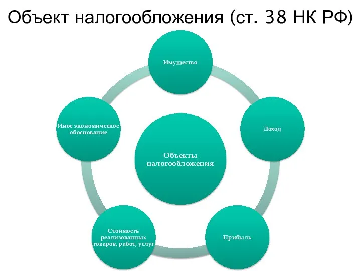 Объект налогообложения (ст. 38 НК РФ)