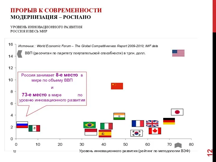 ПРОРЫВ К СОВРЕМЕННОСТИ МОДЕРНИЗАЦИЯ – РОСНАНО УРОВЕНЬ ИННОВАЦИОННОГО РАЗВИТИЯ РОССИЯ И ВЕСЬ МИР