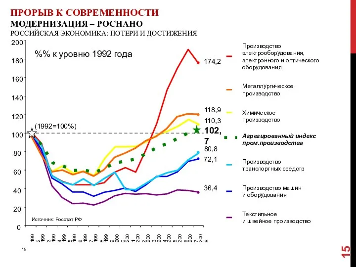 ПРОРЫВ К СОВРЕМЕННОСТИ МОДЕРНИЗАЦИЯ – РОСНАНО РОССИЙСКАЯ ЭКОНОМИКА: ПОТЕРИ И ДОСТИЖЕНИЯ