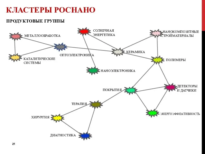 ПРОДУКТОВЫЕ ГРУППЫ КЛАСТЕРЫ РОСНАНО МЕТАЛЛООБРАБОТКА КАТАЛИТИЧЕСКИЕ СИСТЕМЫ ОПТОЭЛЕКТРОНИКА НАНОЭЛЕКТРОНИКА КЕРАМИКА СОЛНЕЧНАЯ
