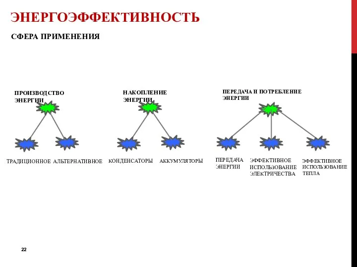 СФЕРА ПРИМЕНЕНИЯ ЭНЕРГОЭФФЕКТИВНОСТЬ ПРОИЗВОДСТВО ЭНЕРГИИ ТРАДИЦИОННОЕ АЛЬТЕРНАТИВНОЕ НАКОПЛЕНИЕ ЭНЕРГИИ КОНДЕНСАТОРЫ АККУМУЛЯТОРЫ