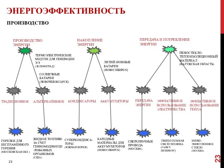 ПРОИЗВОДСТВО ЭНЕРГОЭФФЕКТИВНОСТЬ ПРОИЗВОДСТВО ЭНЕРГИИ ТРАДИЦИОННОЕ АЛЬТЕРНАТИВНОЕ НАКОПЛЕНИЕ ЭНЕРГИИ КОНДЕНСАТОРЫ АККУМУЛЯТОРЫ ПЕРЕДАЧА