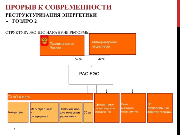 Миноритарные акционеры РАО ЕЭС ПРОРЫВ К СОВРЕМЕННОСТИ РЕСТРУКТУРИЗАЦИЯ ЭНЕРГЕТИКИ ГОЭЛРО 2 СТРУКТУРА РАО ЕЭС НАКАНУНЕ РЕФОРМЫ