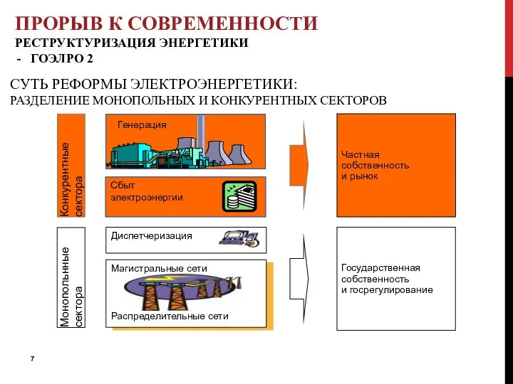 Монопольнные сектора Частная собственность и рынок Государственная собственность и госрегулирование СУТЬ