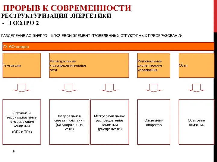 ПРОРЫВ К СОВРЕМЕННОСТИ РЕСТРУКТУРИЗАЦИЯ ЭНЕРГЕТИКИ ГОЭЛРО 2 РАЗДЕЛЕНИЕ АО-ЭНЕРГО – КЛЮЧЕВОЙ ЭЛЕМЕНТ ПРОВЕДЕННЫХ СТРУКТУРНЫХ ПРЕОБРАЗОВАНИЙ