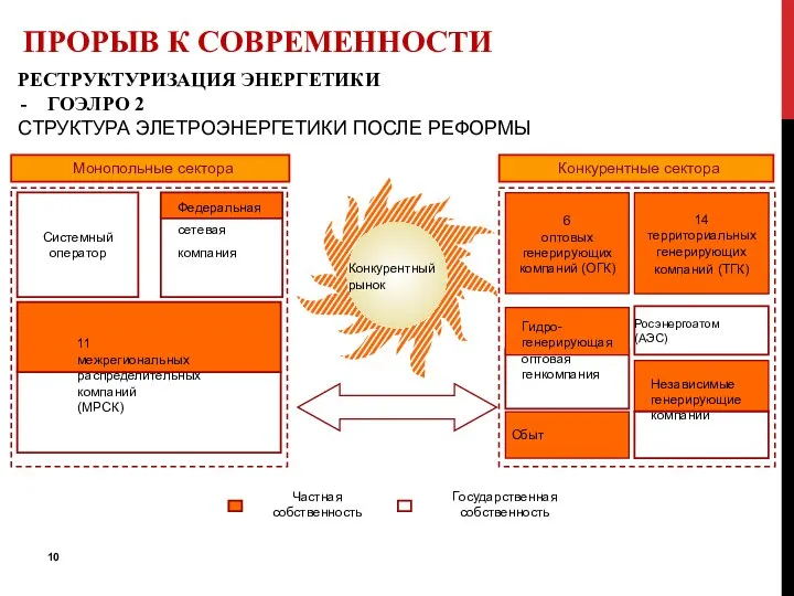 Государственная собственность Частная собственность Монопольные сектора Системный оператор Конкурентные сектора Сбыт