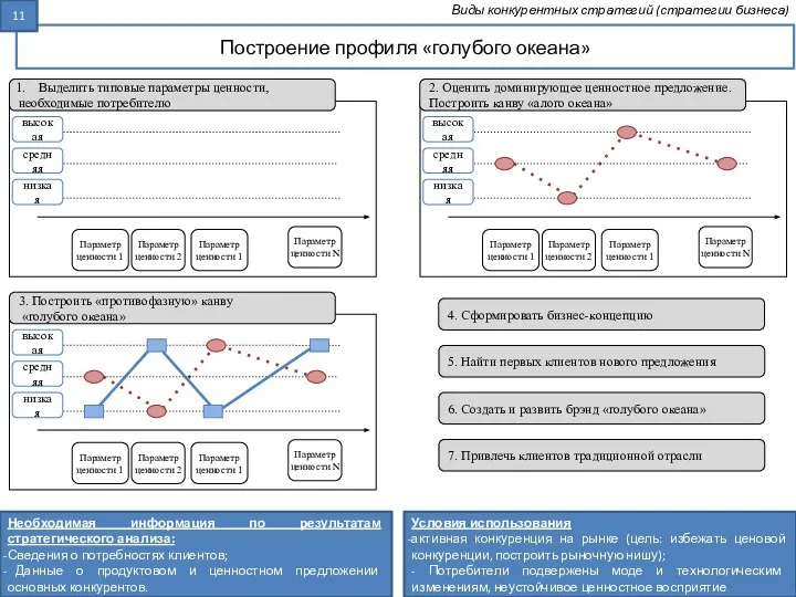 Построение профиля «голубого океана» Виды конкурентных стратегий (стратегии бизнеса) низкая средняя