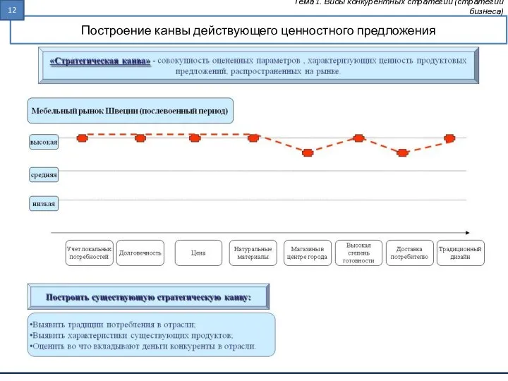 Построение канвы действующего ценностного предложения Тема 1. Виды конкурентных стратегий (стратегии бизнеса)