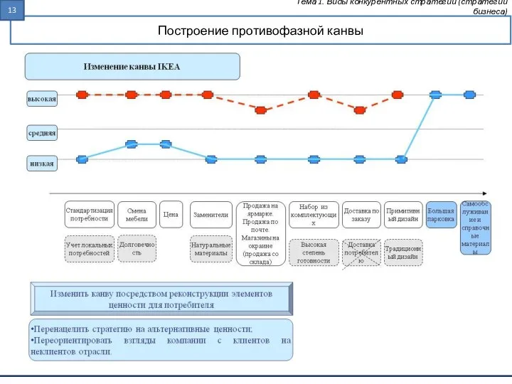 Построение противофазной канвы Тема 1. Виды конкурентных стратегий (стратегии бизнеса)