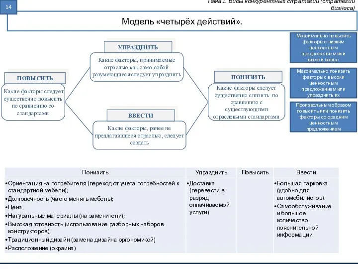 Модель «четырёх действий». Тема 1. Виды конкурентных стратегий (стратегии бизнеса) Какие