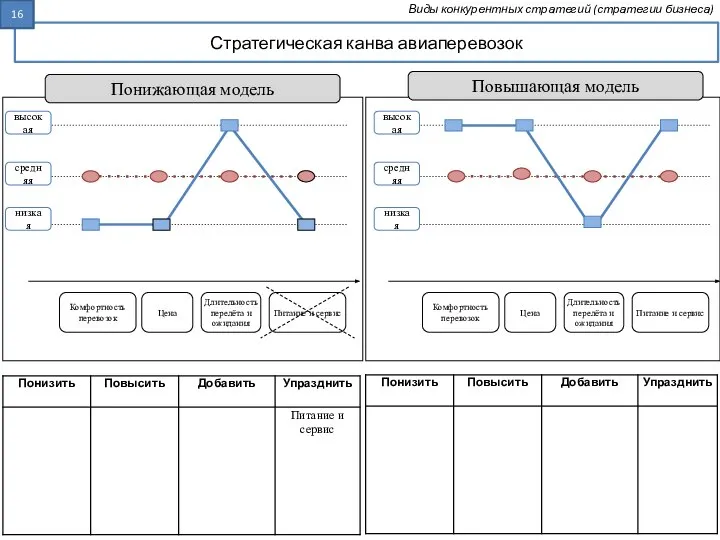 Стратегическая канва авиаперевозок Виды конкурентных стратегий (стратегии бизнеса) низкая средняя высокая