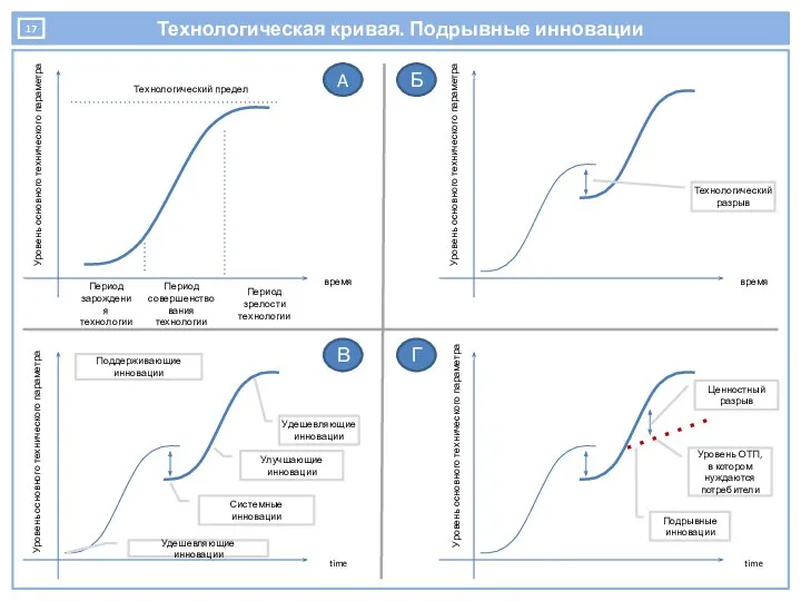 Технологическая кривая. Подрывные инновации Период зарождения технологии Период совершенствования технологии Период