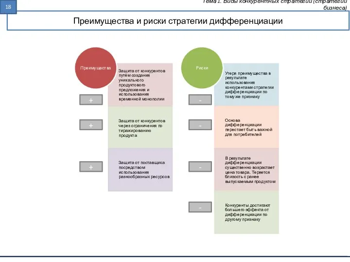 Преимущества и риски стратегии дифференциации Тема 1. Виды конкурентных стратегий (стратегии