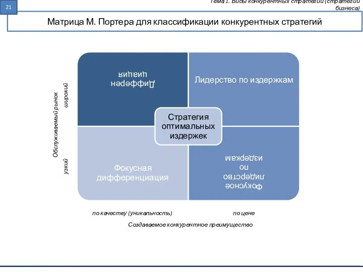 Матрица М. Портера для классификации конкурентных стратегий Тема 1. Виды конкурентных