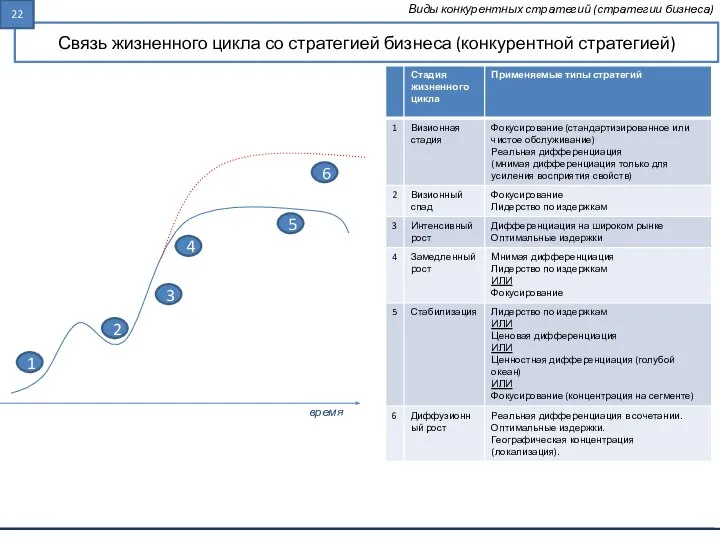 Связь жизненного цикла со стратегией бизнеса (конкурентной стратегией) Виды конкурентных стратегий