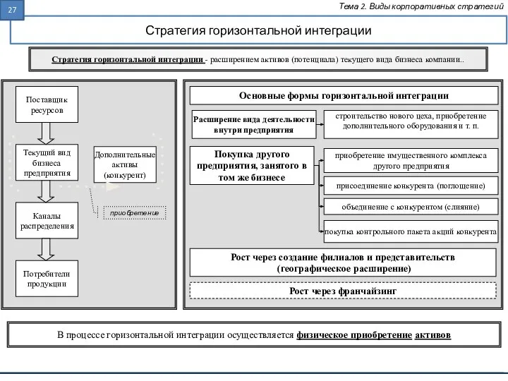 Стратегия горизонтальной интеграции Тема 2. Виды корпоративных стратегий Стратегия горизонтальной интеграции