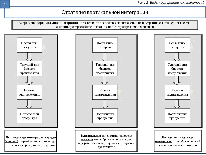 Стратегия вертикальной интеграции Тема 2. Виды корпоративных стратегий Стратегия вертикальной интеграции