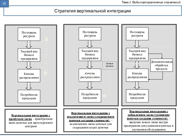 Стратегия вертикальной интеграции Тема 2. Виды корпоративных стратегий Поставщик ресурсов Текущий