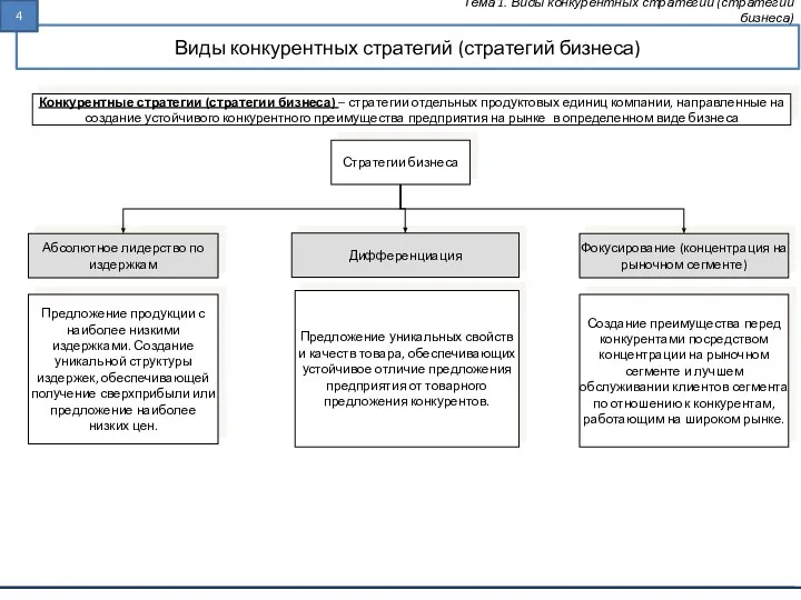 Виды конкурентных стратегий (стратегий бизнеса) Тема 1. Виды конкурентных стратегий (стратегии