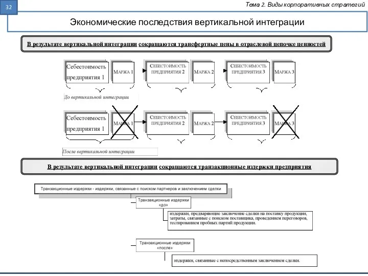 Экономические последствия вертикальной интеграции Тема 2. Виды корпоративных стратегий В результате