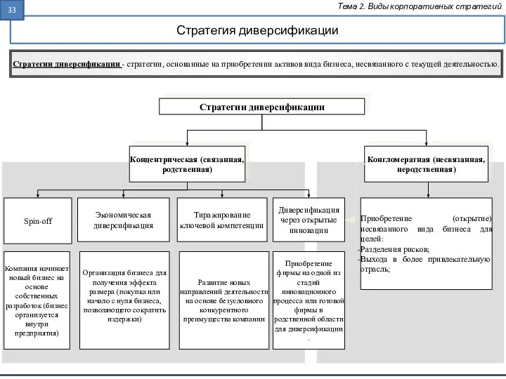 Стратегия диверсификации Тема 2. Виды корпоративных стратегий Стратегии диверсификации - стратегии,