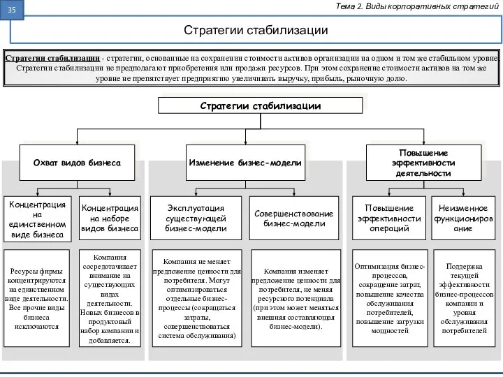 Стратегии стабилизации Тема 2. Виды корпоративных стратегий Стратегии стабилизации Концентрация на