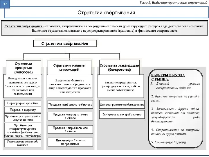 Стратегии свёртывания Тема 2. Виды корпоративных стратегий Стратегии свёртывания Стратегии свёртывания