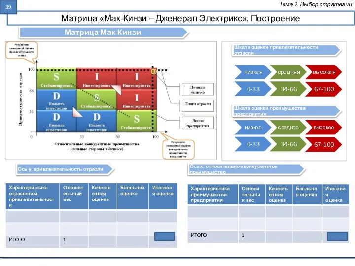 Матрица «Мак-Кинзи – Дженерал Электрикс». Построение Тема 2. Выбор стратегии Матрица