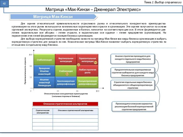 Матрица «Мак-Кинзи – Дженерал Электрикс» Тема 2. Выбор стратегии Матрица Мак-Кинзи