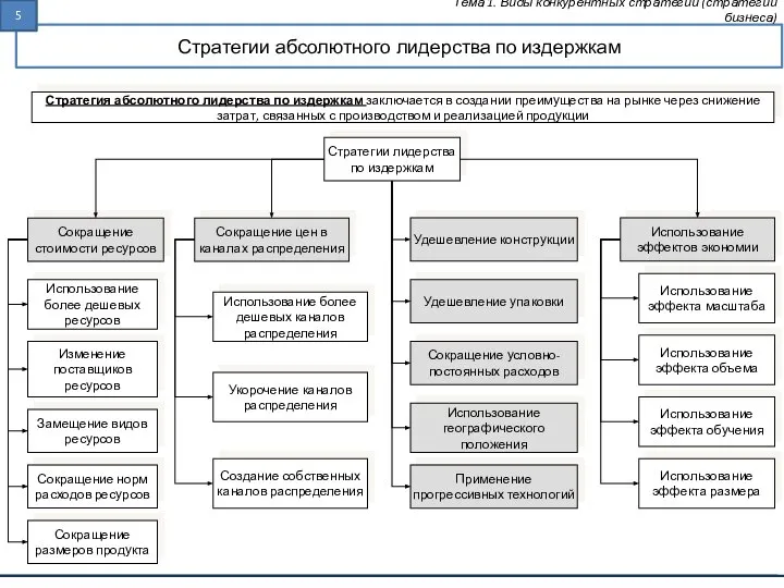 Стратегии абсолютного лидерства по издержкам Тема 1. Виды конкурентных стратегий (стратегии