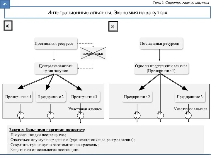 Интеграционные альянсы. Экономия на закупках Тема 3. Стратегические альянсы Участники альянса