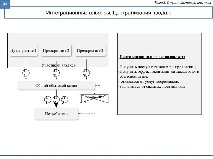 Интеграционные альянсы. Централизация продаж Тема 3. Стратегические альянсы Участники альянса Централизация