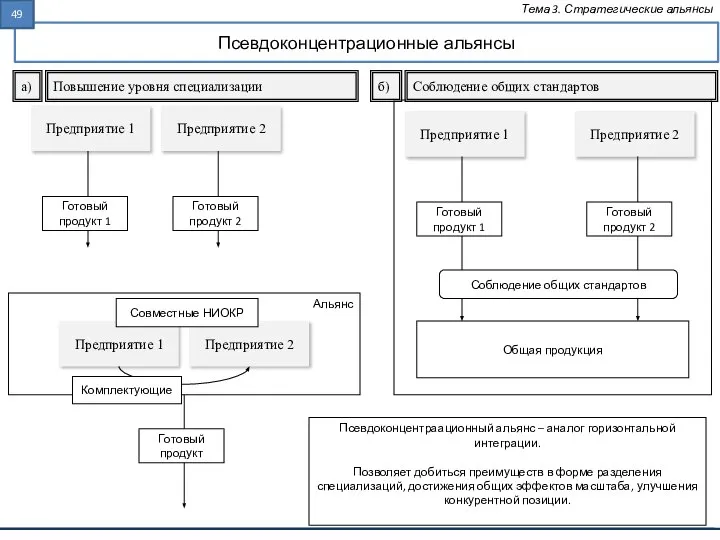 Псевдоконцентрационные альянсы Тема 3. Стратегические альянсы Альянс Предприятие 1 Готовый продукт