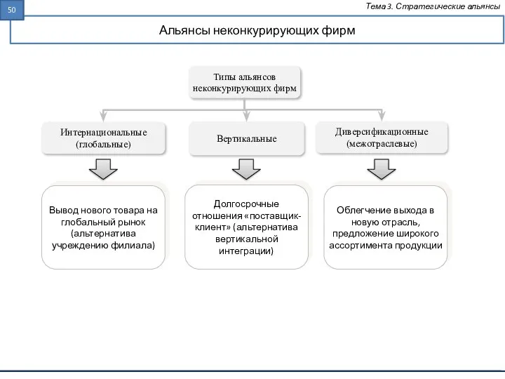 Альянсы неконкурирующих фирм Тема 3. Стратегические альянсы Типы альянсов неконкурирующих фирм