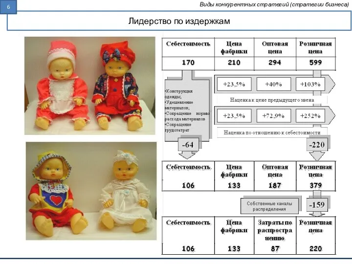 Лидерство по издержкам Виды конкурентных стратегий (стратегии бизнеса)