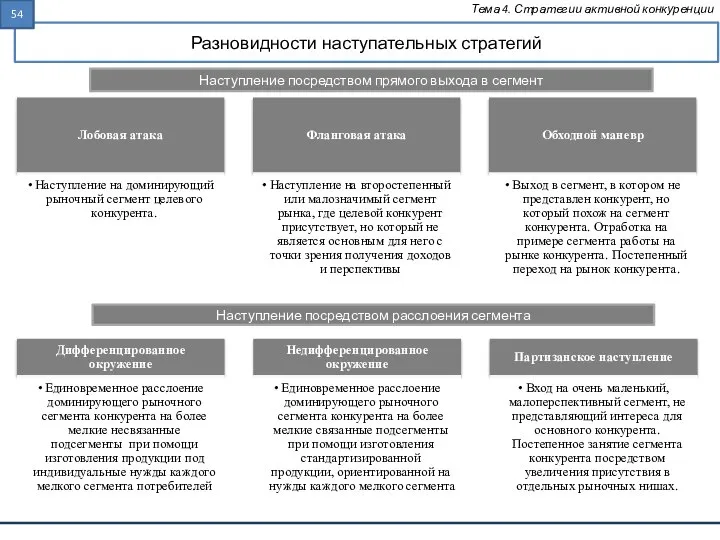 Разновидности наступательных стратегий Тема 4. Стратегии активной конкуренции Наступление посредством прямого