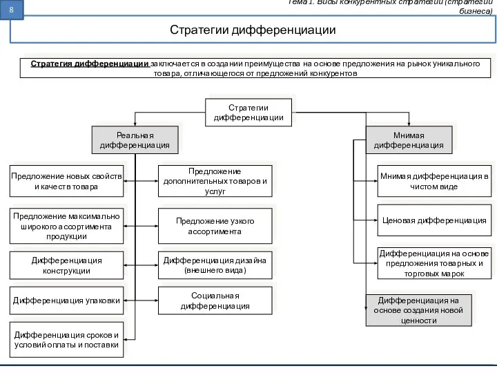 Стратегии дифференциации Тема 1. Виды конкурентных стратегий (стратегии бизнеса) Реальная дифференциация