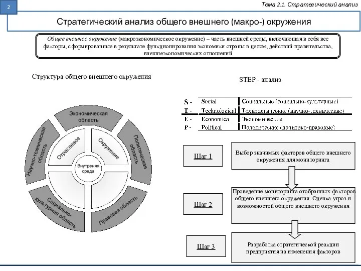 Стратегический анализ общего внешнего (макро-) окружения Тема 2.1. Стратегический анализ Структура