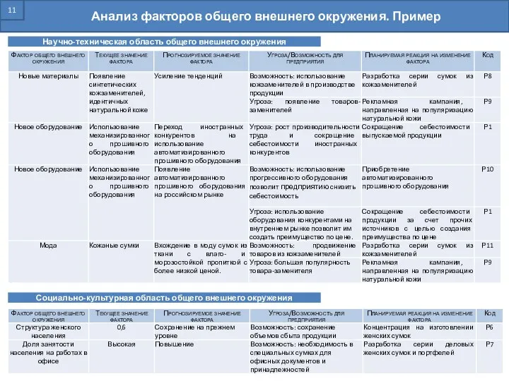 Анализ факторов общего внешнего окружения. Пример Научно-техническая область общего внешнего окружения Социально-культурная область общего внешнего окружения