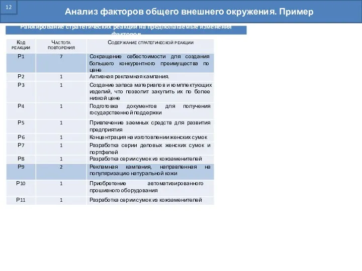 Анализ факторов общего внешнего окружения. Пример Ранжирование стратегических реакций на предполагаемые изменения факторов