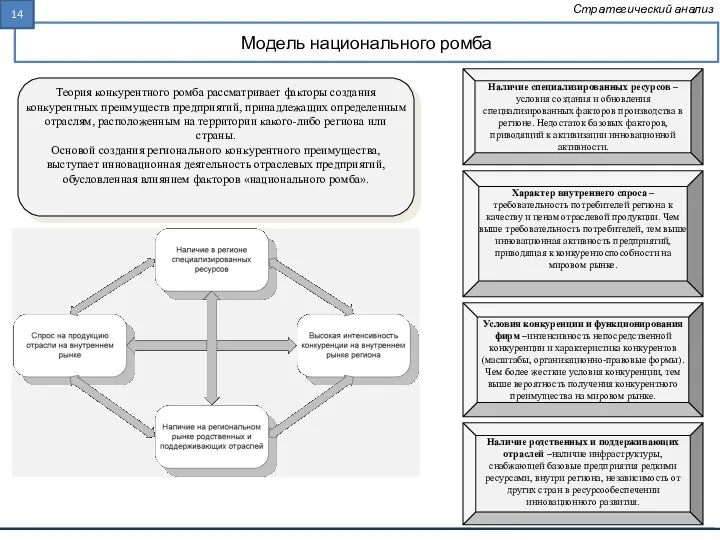 Модель национального ромба Стратегический анализ Наличие специализированных ресурсов – условия создания