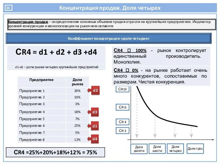 Концентрация продаж. Доля четырех Концентрация продаж – сосредоточение основных объемов продаж