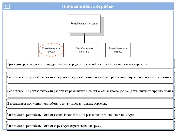 Сравнение рентабельности предприятия со среднеотраслевой и с рентабельностью конкурентов Сопоставление рентабельности