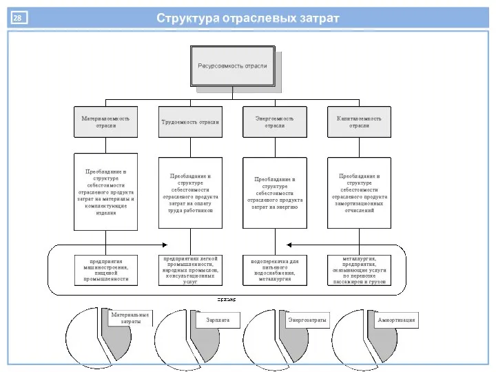 Структура отраслевых затрат