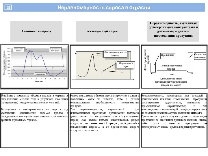 Доход предприятий отрасли Предоплата Длительность цикла изготовления товара (партии товаров по