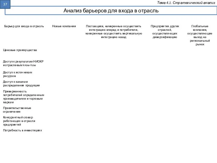 Анализ барьеров для входа в отрасль Тема 4.1. Стратегический анализ