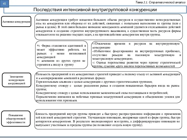 Последствия интенсивной внутригрупповой конкуренции Тема 2.1. Стратегический анализ Активная конкуренция Замещение