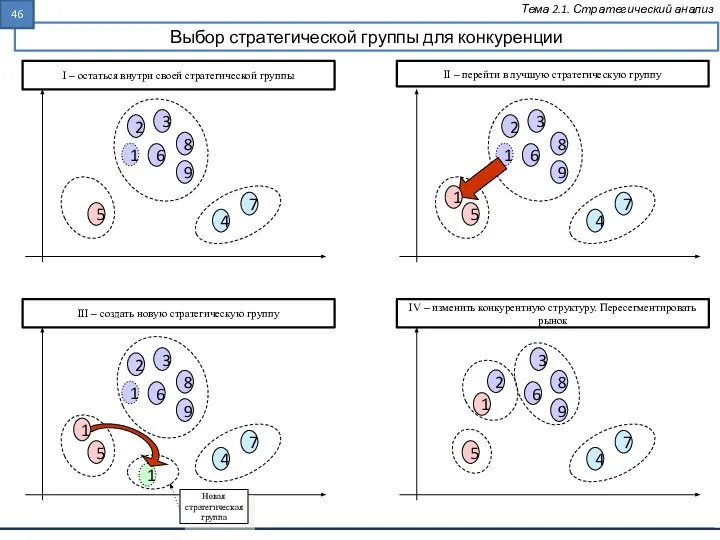 Выбор стратегической группы для конкуренции Тема 2.1. Стратегический анализ II –