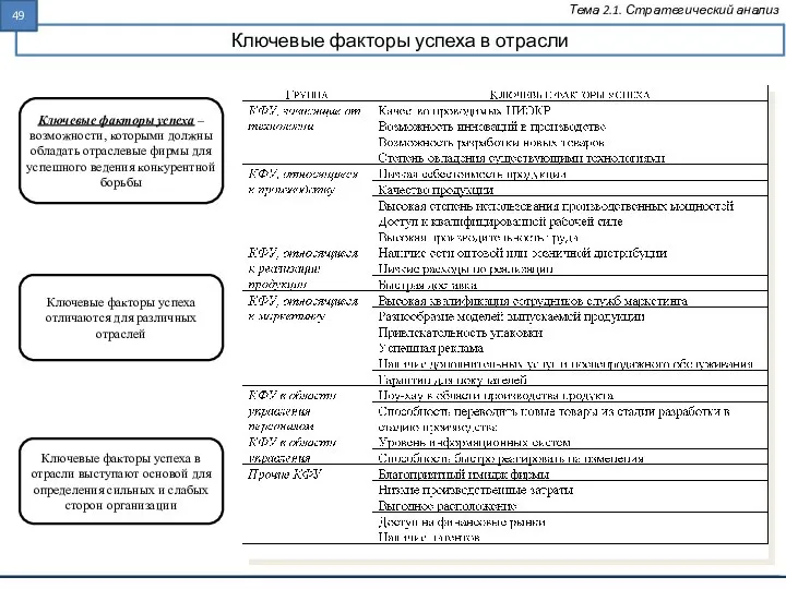 Ключевые факторы успеха в отрасли Тема 2.1. Стратегический анализ Ключевые факторы